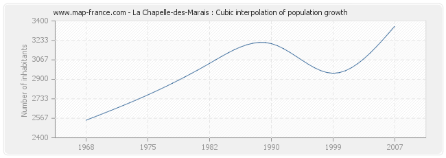 La Chapelle-des-Marais : Cubic interpolation of population growth